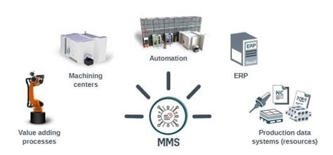 cidms log in|Manufacturing Management Systems (MMS) .